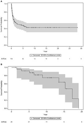 Long-Term Outcomes and Prognosticators of Pediatric Primary Dilated Cardiomyopathy in an Asian Cohort